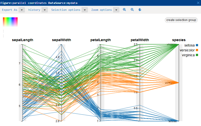 Parallel-coordinates visualization in DVP